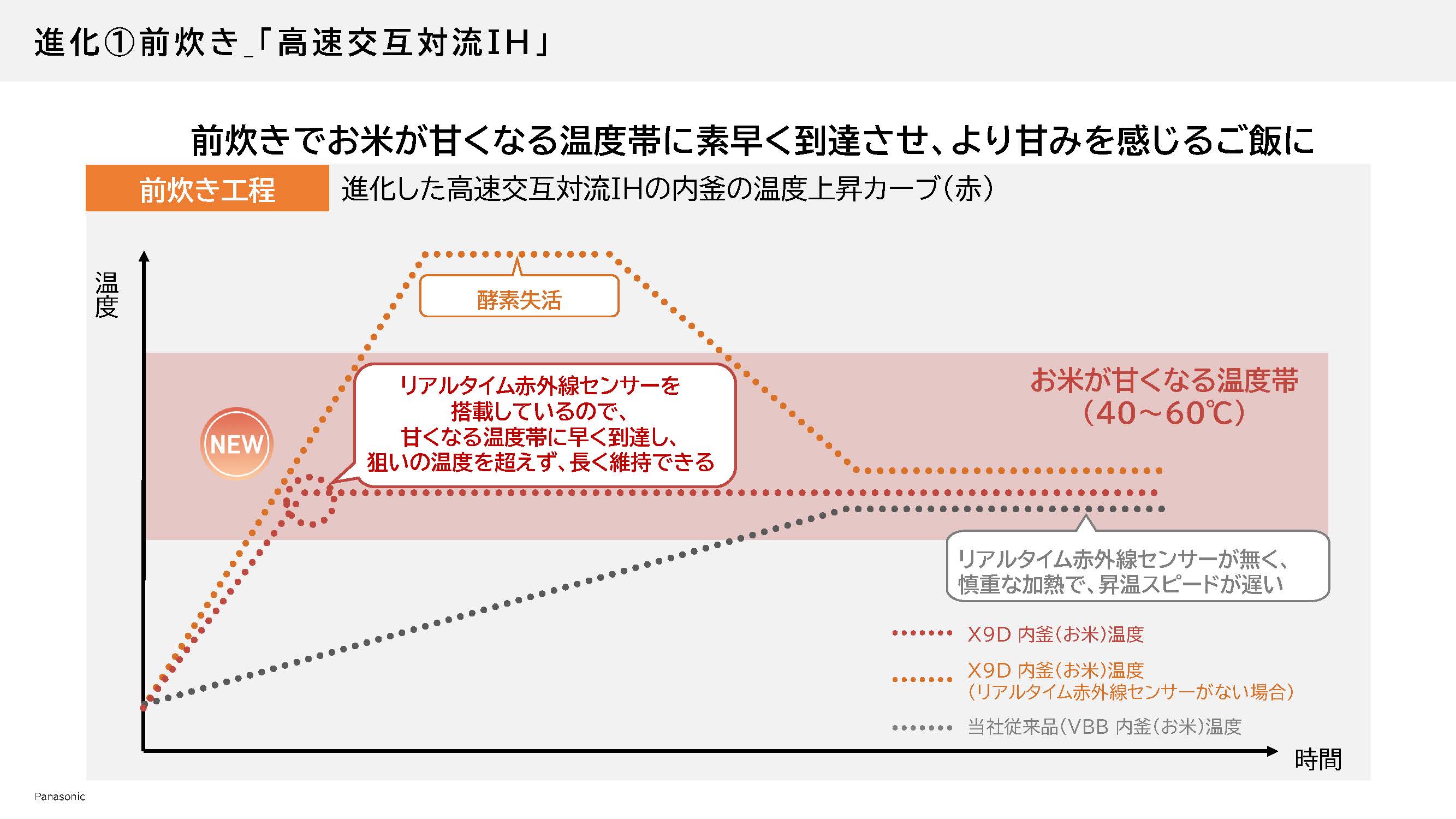 古古米も美味しくパナソニック最新炊飯器の画像