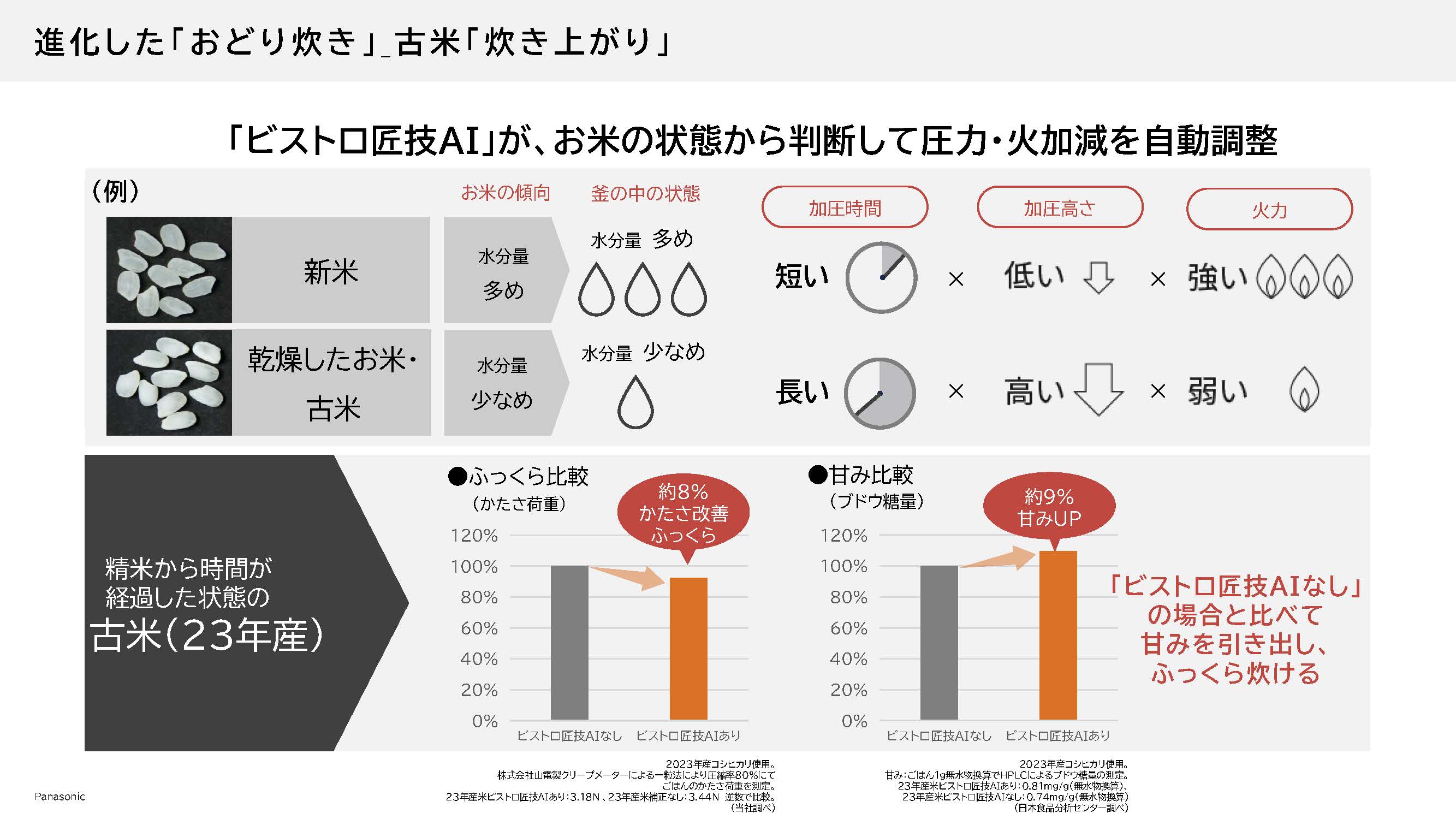 古古米も美味しくパナソニック最新炊飯器の画像