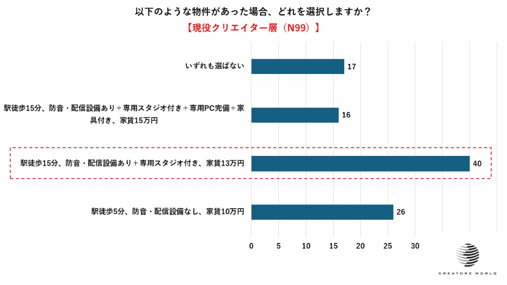 クリエイターの住まい意識調査が発表の画像