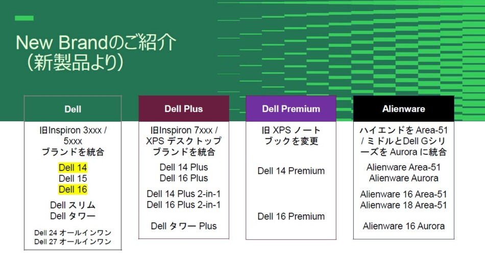 新たに『Dell 14/16(AMD)』が追加された発表スライド