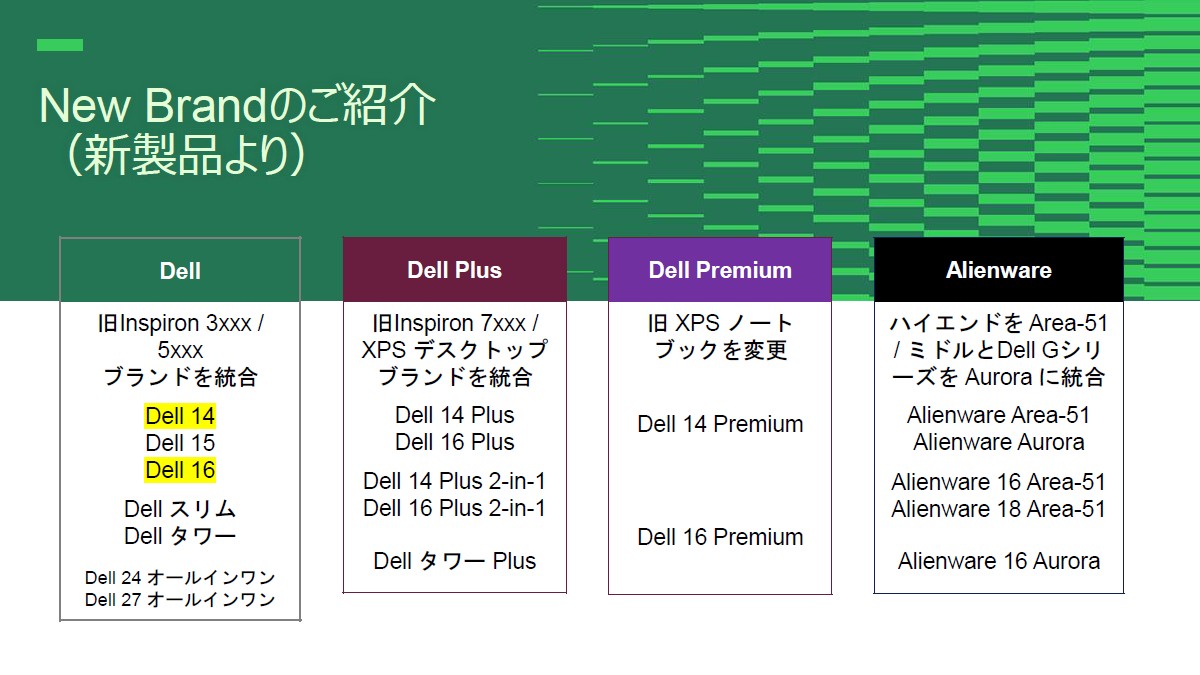 新たに『Dell 14/16(AMD)』が追加された発表スライド