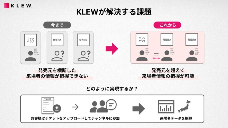 KLEWが解決する課題