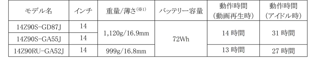 「LG gram 14」新モデル3種本体性能