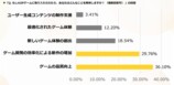 ゲーム開発でAIを活用しているかのアンケート調査結果