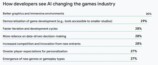 ゲーム開発でAIを活用しているかのアンケート調査結果