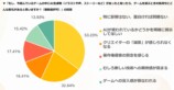 ゲーム開発でAIを活用しているかのアンケート調査結果