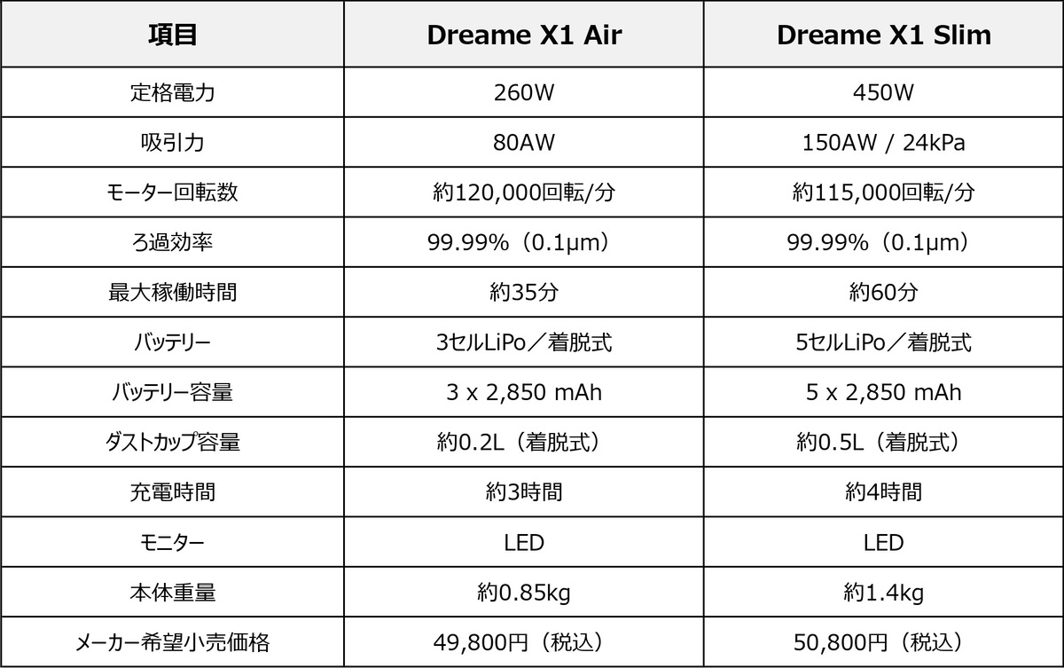 900gの軽量スティック掃除機の画像