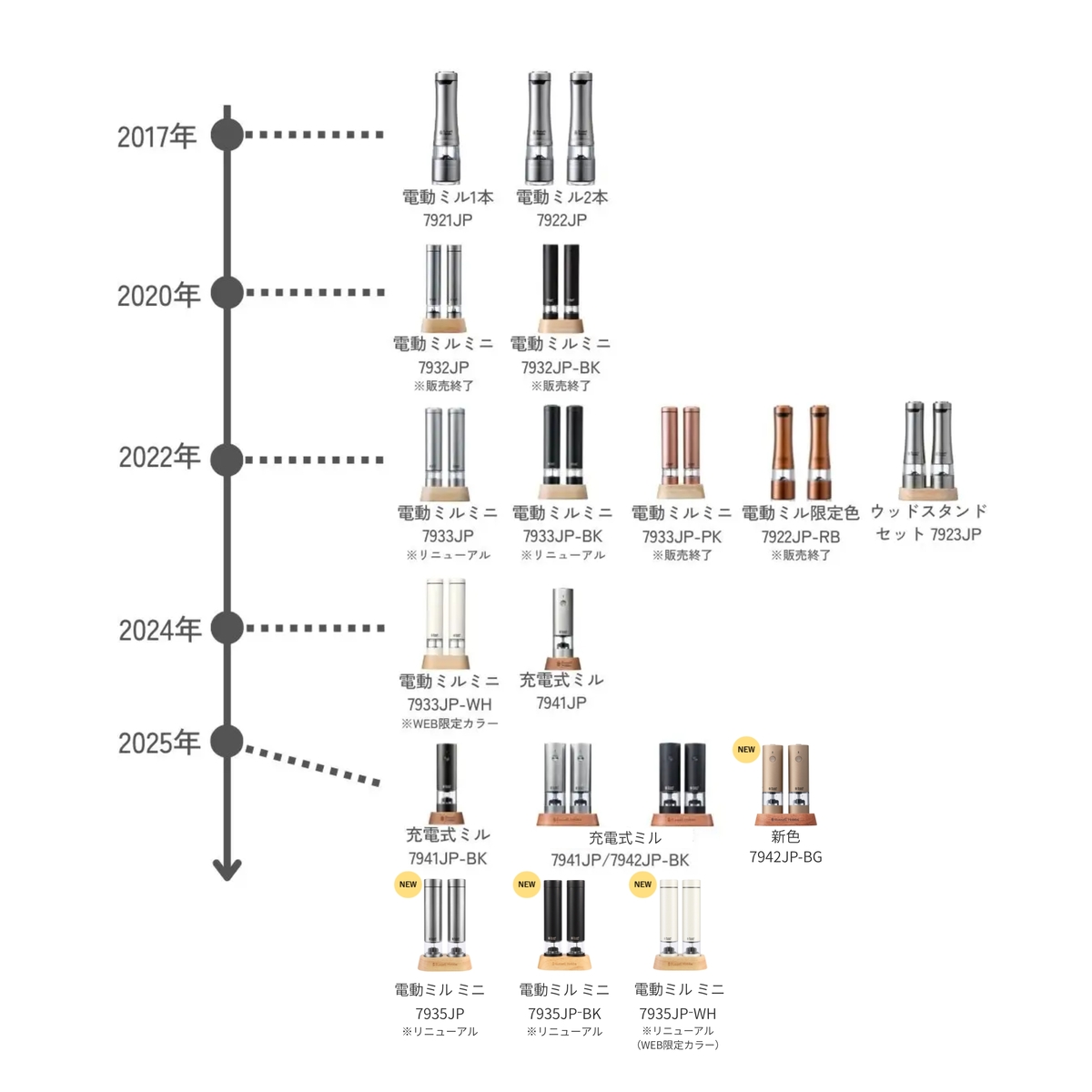 卓上に映えるステンレスミルの画像