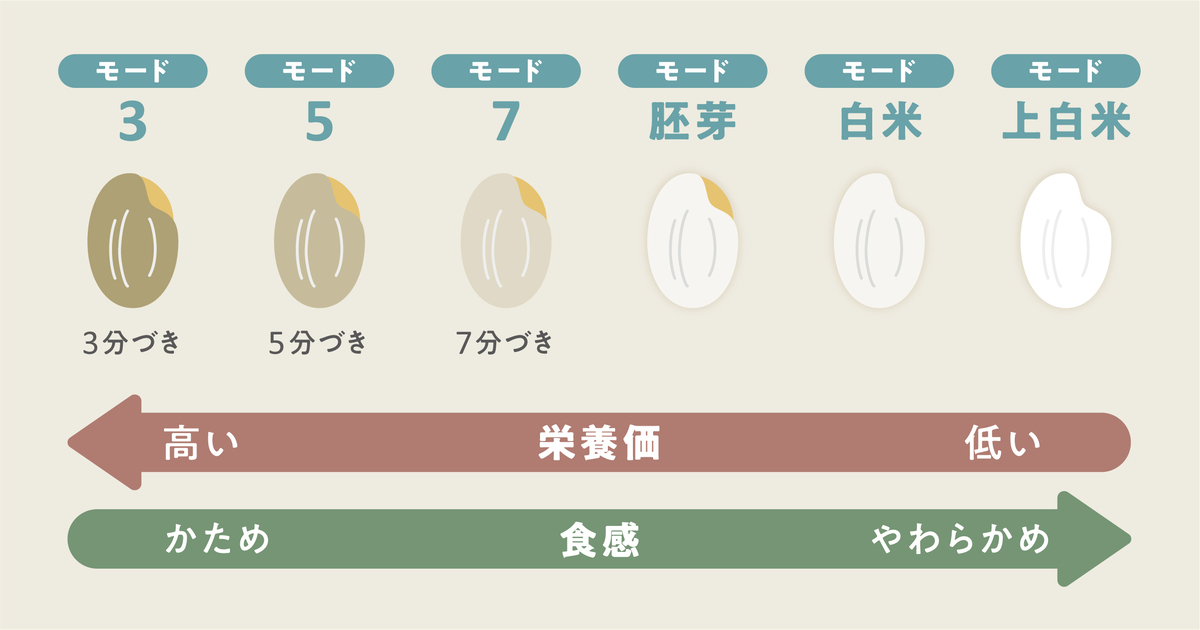 レコルト、14cm幅の小型精米機の画像