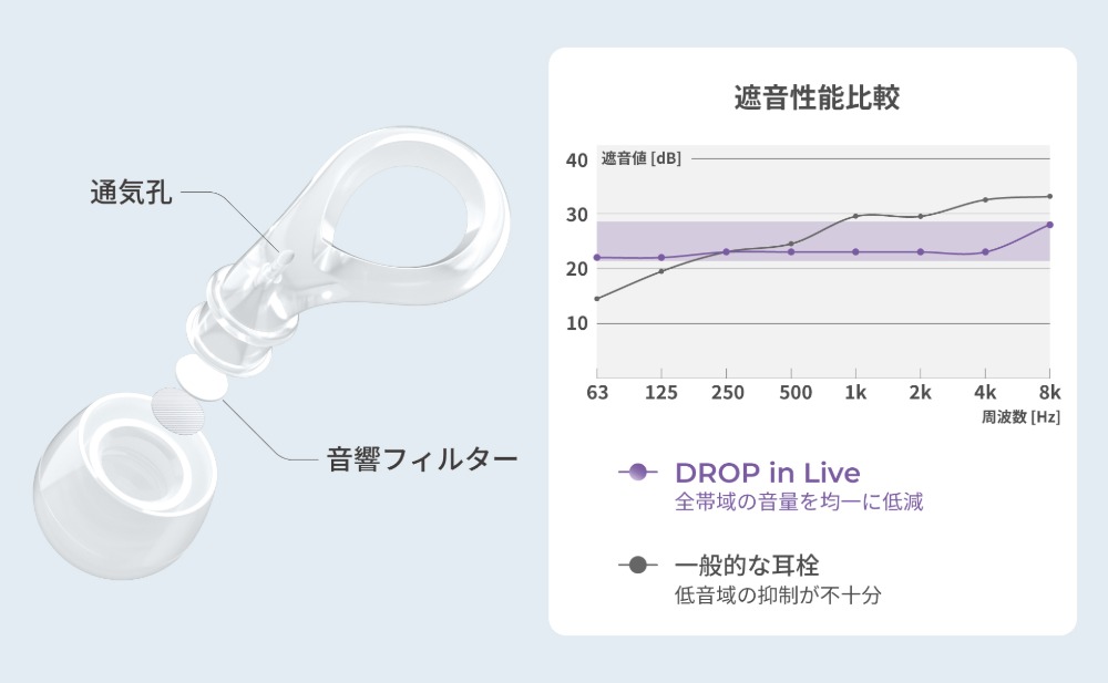 音量バランスを維持したまま音量を低減しているのを説明している図