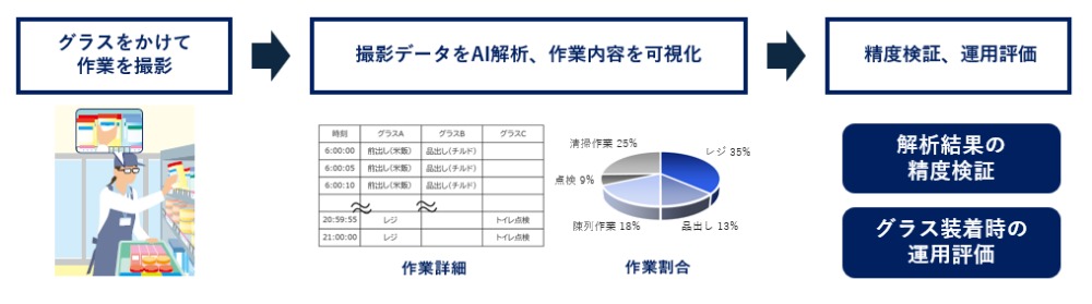 KDDI＆ローソンがAIを活用している実証を公開の画像