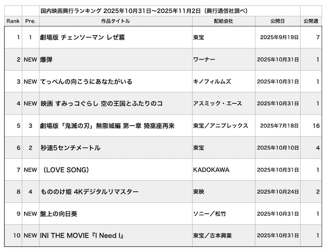 『爆弾』好スタートも『チェンソーマン』勝利の画像
