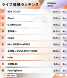ライブ規模ランキング（2025年10月）1〜10位