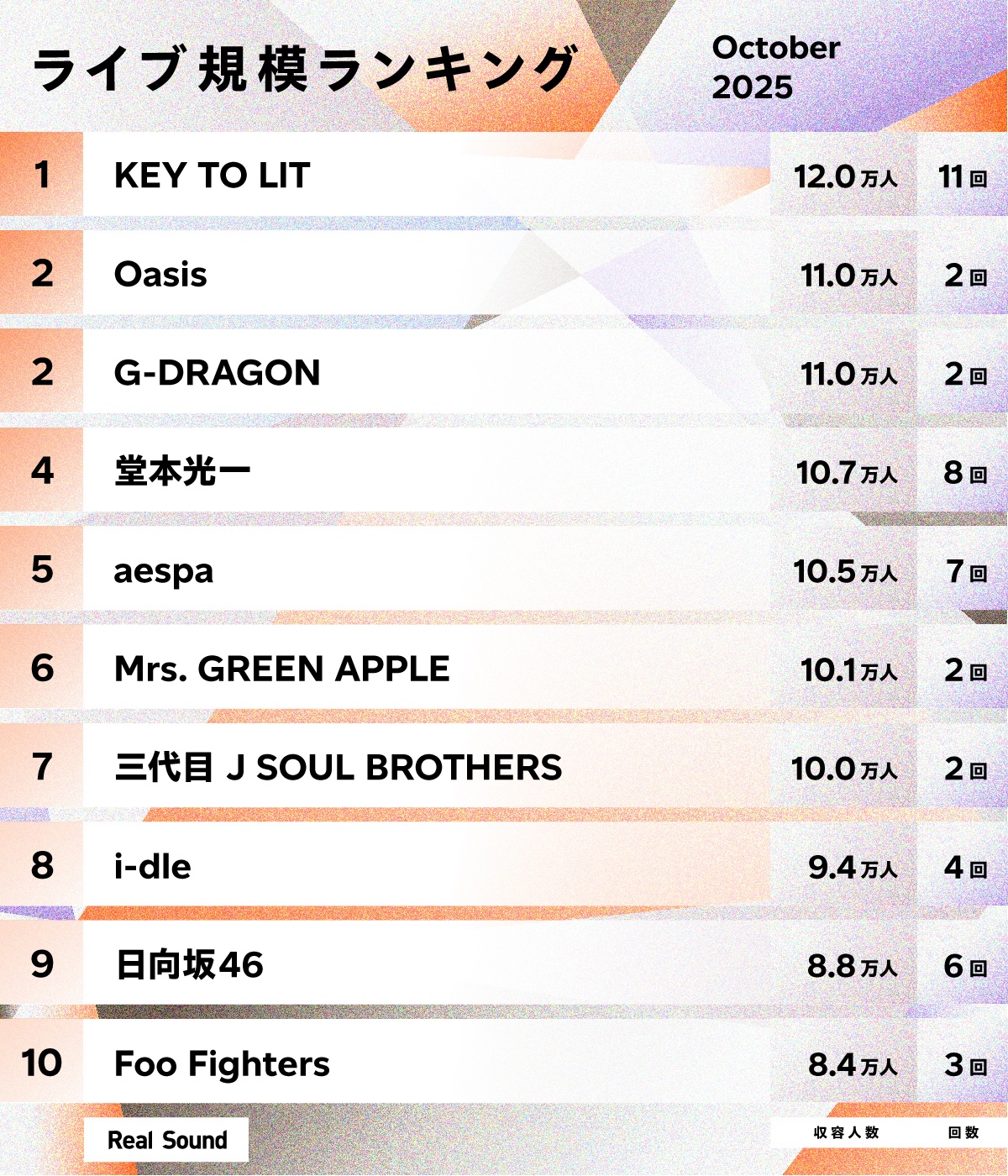 ライブ規模ランキング（2025年10月）1〜10位