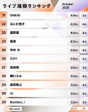 ライブ規模ランキング（2025年10月）21〜30位