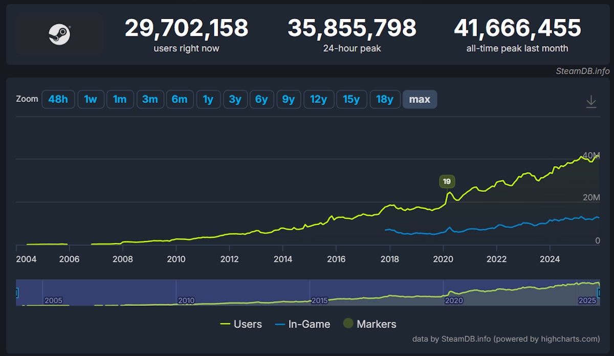 Steamユーザー数の変化