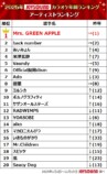 『2025年JOYSOUNDカラオケ年間ランキング』アーティストランキング