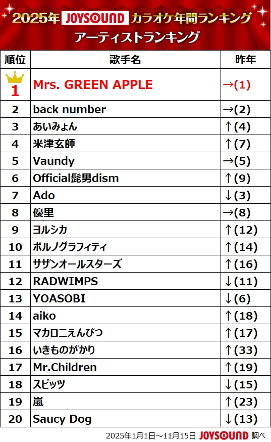 『2025年JOYSOUNDカラオケ年間ランキング』アーティストランキング