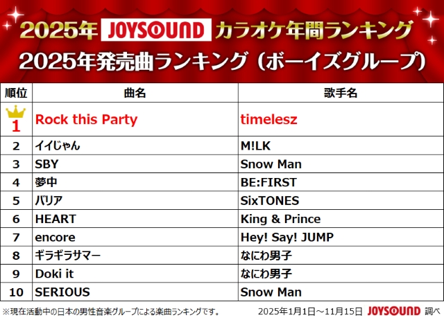『2025年JOYSOUNDカラオケ年間ランキング』2025年発売曲ランキング（ボーイズグループ）