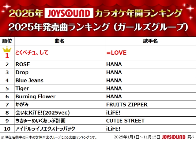 『2025年JOYSOUNDカラオケ年間ランキング』2025年発売曲ランキング（ガールズグループ）