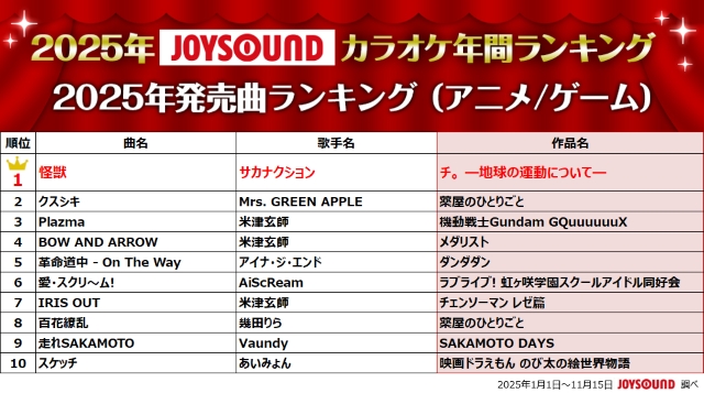 『2025年JOYSOUNDカラオケ年間ランキング』2025年発売曲ランキング（アニメ／ゲーム）