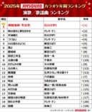 『2025年JOYSOUNDカラオケ年間ランキング』演歌／歌謡曲 ランキング