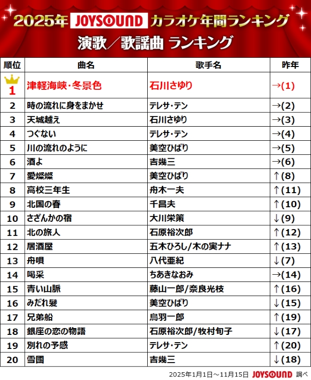 『2025年JOYSOUNDカラオケ年間ランキング』演歌／歌謡曲 ランキング