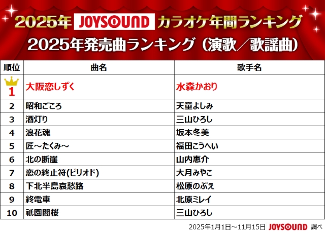 『2025年JOYSOUNDカラオケ年間ランキング』2025年発売曲ランキング（演歌／歌謡曲）