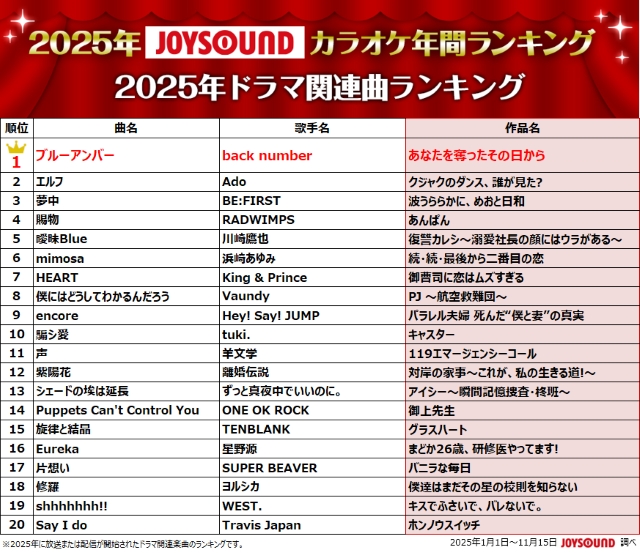 『2025年JOYSOUNDカラオケ年間ランキング』2025年ドラマ関連曲 ランキング