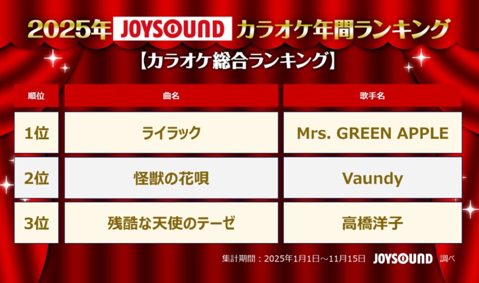 JOYSOUND、カラオケ年間ランキング発表