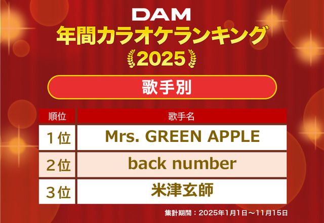 通信カラオケDAM 年間カラオケランキング2025「歌手別」