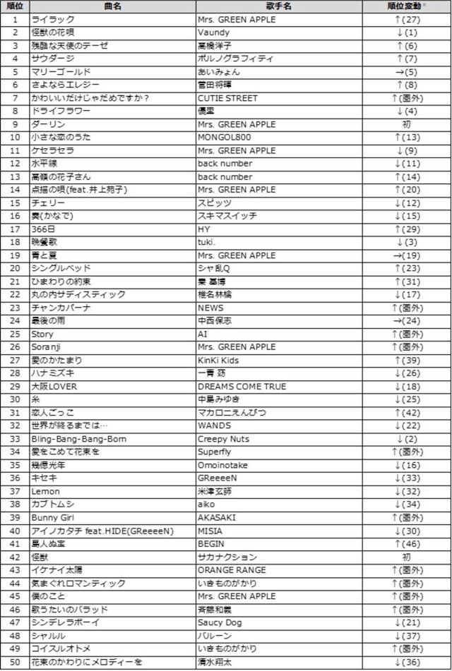 DAM 2025年年間カラオケランキング『楽曲別 TOP50』