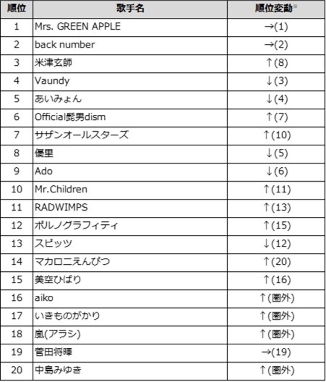 通信カラオケDAM 歌手別 TOP20