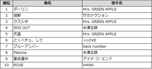 通信カラオケDAM 今年発売楽曲 TOP10