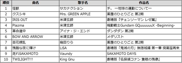 通信カラオケDAM 今年放送・公開/TVアニメ・アニメ映画主題歌 TOP10