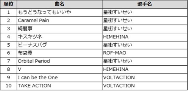 通信カラオケDAM 今年発売VTuber楽曲 TOP10