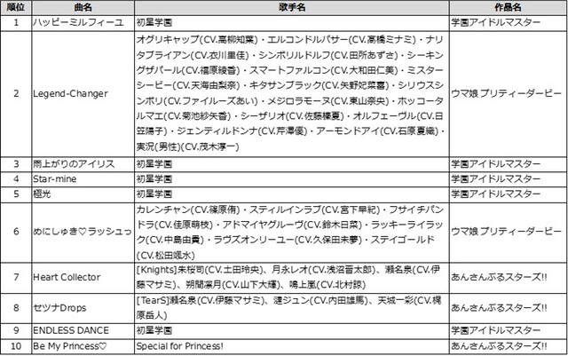通信カラオケDAM 今年発売ゲームキャラクターソング TOP10