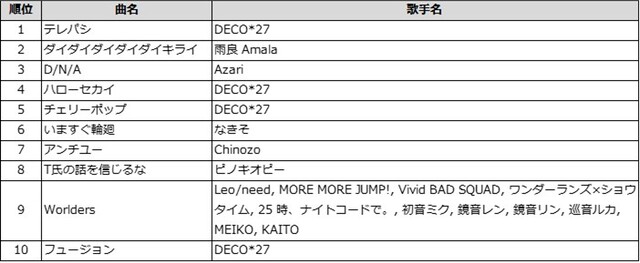 通信カラオケDAM 今年発表ボーカロイド楽曲 TOP10