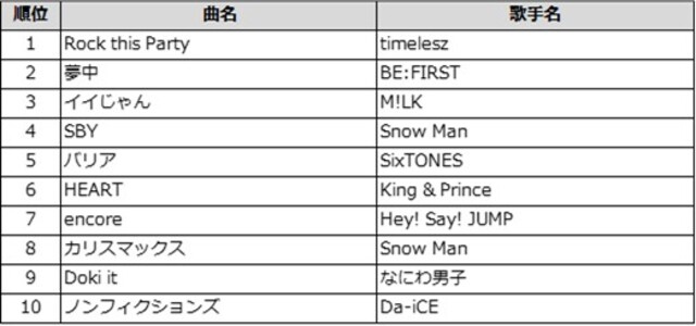 通信カラオケDAM 今年発売ボーイズグループ楽曲 TOP10