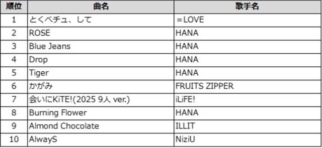 通信カラオケDAM 今年発売ガールズグループ楽曲 TOP10