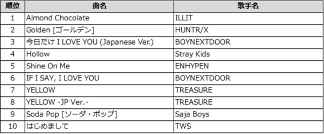 通信カラオケDAM 今年発売K-POP TOP10
