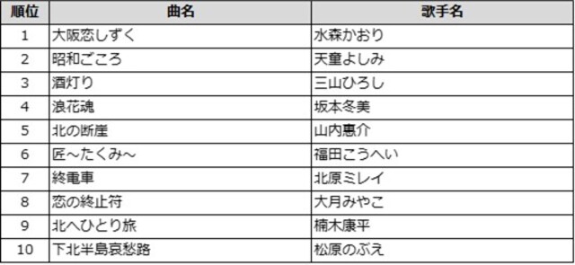 通信カラオケDAM 今年発売演歌・歌謡曲 TOP10