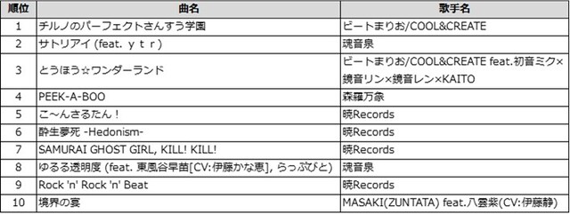 通信カラオケDAM 今年DAMで配信した東方系楽曲 TOP10