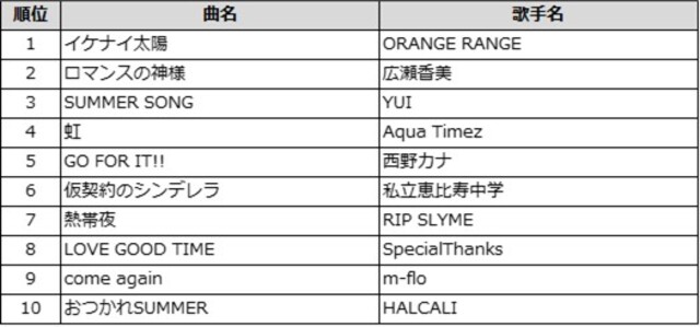 通信カラオケDAM リバイバル平成ソング TOP10