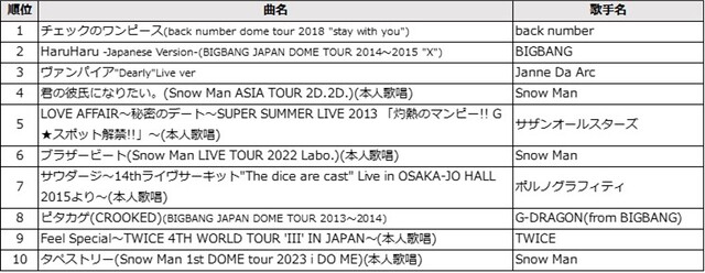 通信カラオケDAM LIVEカラオケ TOP10