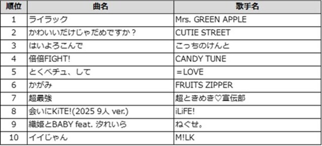 通信カラオケDAM 今年TikTokでバズった&歌われた曲 TOP10