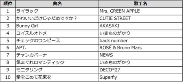 通信カラオケDAM 昨年と比べて今年歌われた曲 TOP10