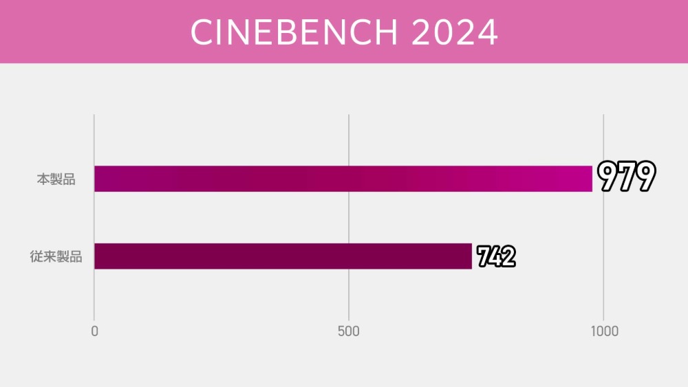 CINEBENCH 2024の結果