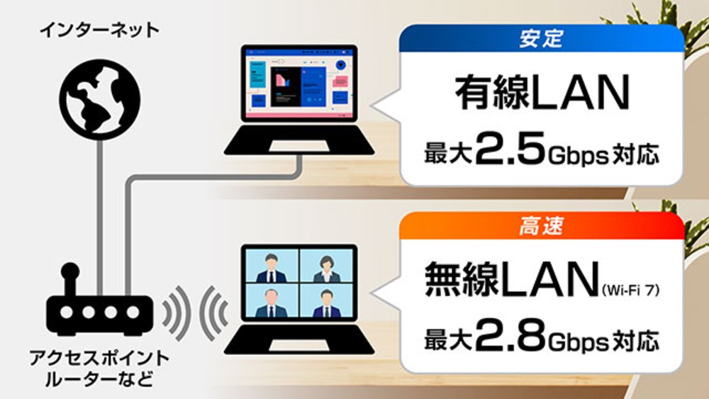 WiFi7に対応