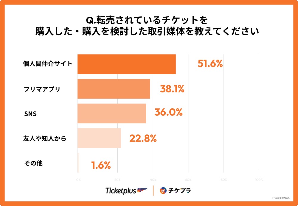 転売されているチケットを購入した購入を検討した取引媒体を教えてください